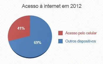 Gráfico de acesso a internet em 2012